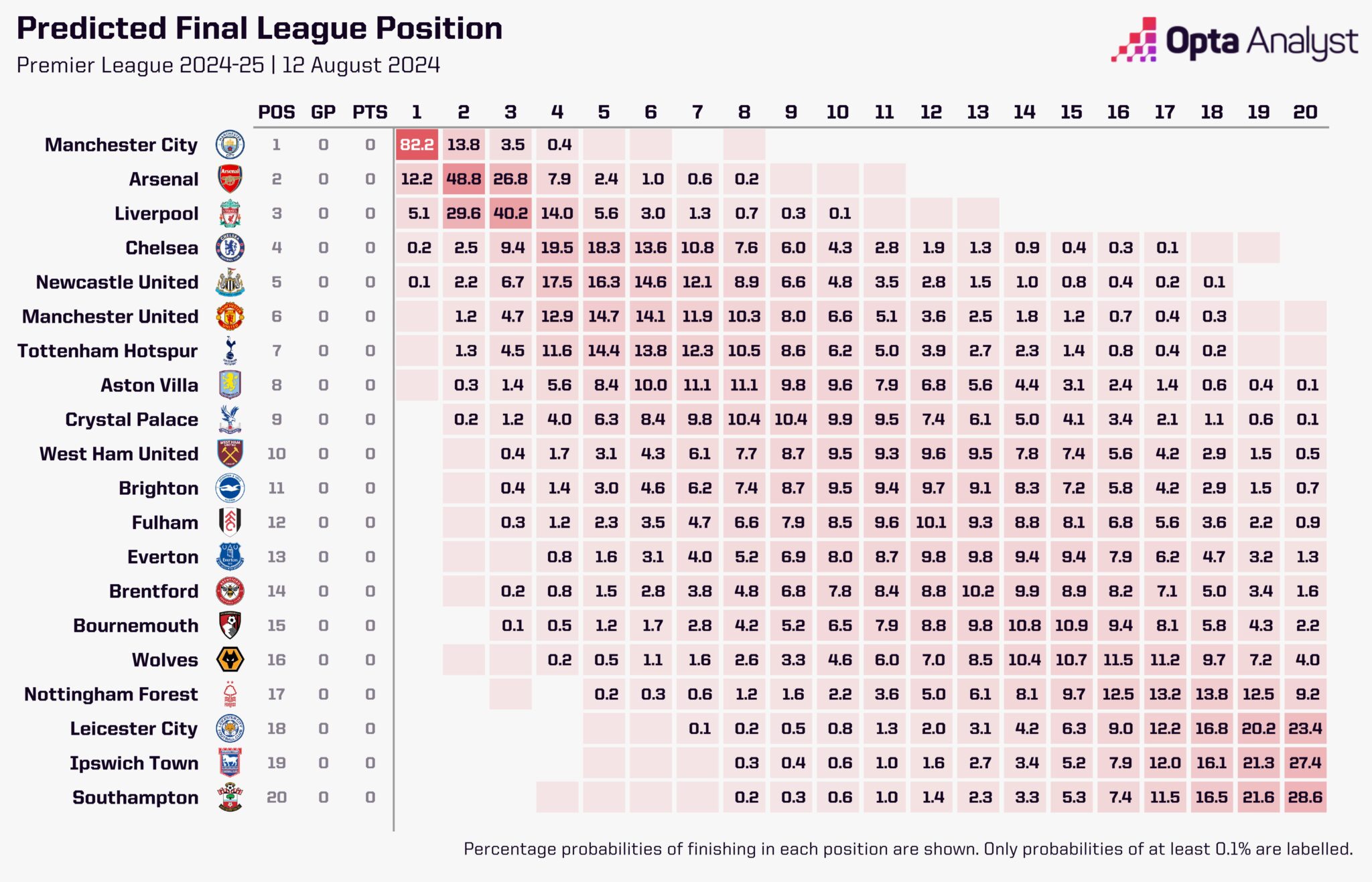 Premier League 2024:2025 voorbeschouwing OPTA analyse voorspelling eindstand